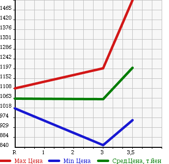 Аукционная статистика: График изменения цены HINO Хино  RANGER Рейнджер  2005 4720 FC6JCFA DUMP в зависимости от аукционных оценок