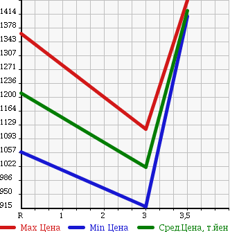 Аукционная статистика: График изменения цены HINO Хино  RANGER Рейнджер  2007 4720 FC6JCWA в зависимости от аукционных оценок