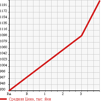 Аукционная статистика: График изменения цены HINO Хино  RANGER Рейнджер  2005 4720 FC6JCWA DUMP в зависимости от аукционных оценок