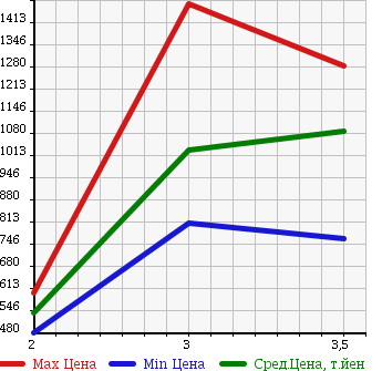 Аукционная статистика: График изменения цены HINO Хино  RANGER Рейнджер  2006 4720 FC6JCWA DUMP в зависимости от аукционных оценок
