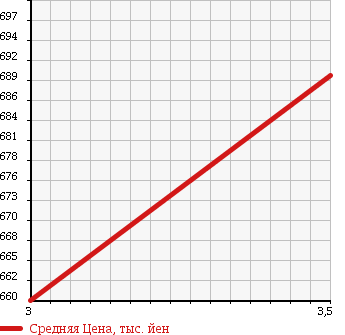 Аукционная статистика: График изменения цены HINO Хино  RANGER Рейнджер  2004 4720 FC6JEFA VAN в зависимости от аукционных оценок