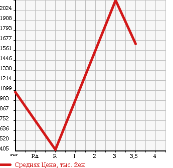Аукционная статистика: График изменения цены HINO Хино  RANGER Рейнджер  2004 4720 FC6JKFA в зависимости от аукционных оценок