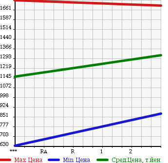 Аукционная статистика: График изменения цены HINO Хино  RANGER Рейнджер  2005 4720 FC6JKFA в зависимости от аукционных оценок