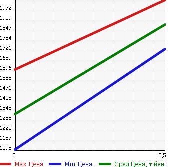Аукционная статистика: График изменения цены HINO Хино  RANGER Рейнджер  2004 4720 FC6JKFA CRANE ATTACHING в зависимости от аукционных оценок