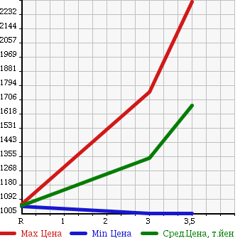 Аукционная статистика: График изменения цены HINO Хино  RANGER Рейнджер  2005 4720 FC6JKFA CRANE ATTACHING в зависимости от аукционных оценок