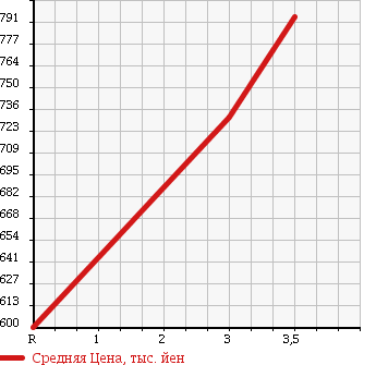 Аукционная статистика: График изменения цены HINO Хино  RANGER Рейнджер  2005 4720 FC6JKFA FLAT DECK в зависимости от аукционных оценок