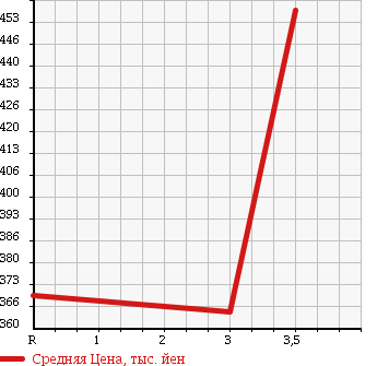 Аукционная статистика: График изменения цены HINO Хино  RANGER Рейнджер  2004 4720 FC6JKFA PG в зависимости от аукционных оценок