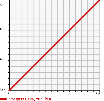 Аукционная статистика: График изменения цены HINO Хино  RANGER Рейнджер  2004 4720 FC6JKFA VAN в зависимости от аукционных оценок