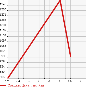 Аукционная статистика: График изменения цены HINO Хино  RANGER Рейнджер  2005 4720 FC6JKWA в зависимости от аукционных оценок