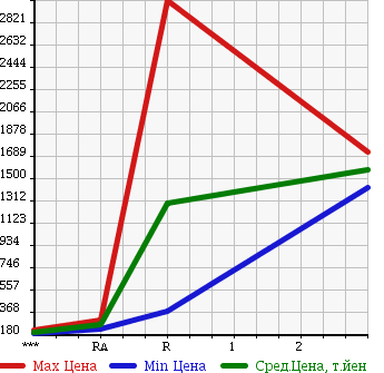 Аукционная статистика: График изменения цены HINO Хино  RANGER Рейнджер  2006 4720 FC6JKWA в зависимости от аукционных оценок