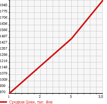 Аукционная статистика: График изменения цены HINO Хино  RANGER Рейнджер  2005 4720 FC6JKWA CRANE ATTACHING в зависимости от аукционных оценок