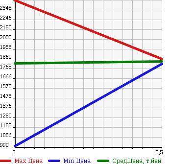 Аукционная статистика: График изменения цены HINO Хино  RANGER Рейнджер  2007 4720 FC6JKWA CRANE ATTACHING в зависимости от аукционных оценок