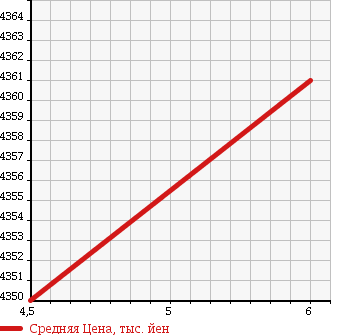 Аукционная статистика: График изменения цены HINO Хино  RANGER Рейнджер  2018 5120 FC2ABA DUMP в зависимости от аукционных оценок