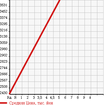 Аукционная статистика: График изменения цены HINO Хино  RANGER Рейнджер  2017 5120 FC9JCAA в зависимости от аукционных оценок