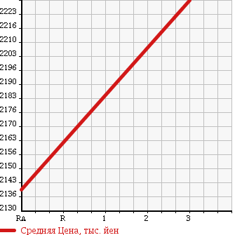 Аукционная статистика: График изменения цены HINO Хино  RANGER Рейнджер  2012 5120 FC9JCAA DUMP в зависимости от аукционных оценок