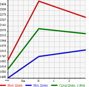 Аукционная статистика: График изменения цены HINO Хино  RANGER Рейнджер  2013 5120 FC9JCAP в зависимости от аукционных оценок