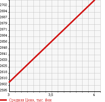 Аукционная статистика: График изменения цены HINO Хино  RANGER Рейнджер  2014 5120 FC9JCAP в зависимости от аукционных оценок