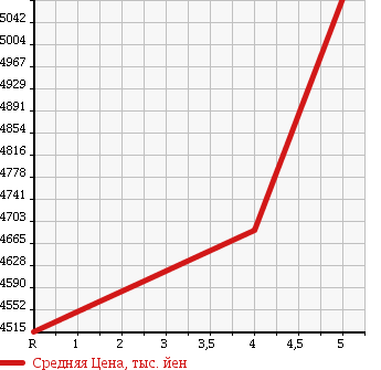 Аукционная статистика: График изменения цены HINO Хино  RANGER Рейнджер  2016 5120 FC9JEAA в зависимости от аукционных оценок