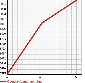 Аукционная статистика: График изменения цены HINO Хино  RANGER Рейнджер  2016 5120 FC9JKAP CRANE ATTACHING в зависимости от аукционных оценок