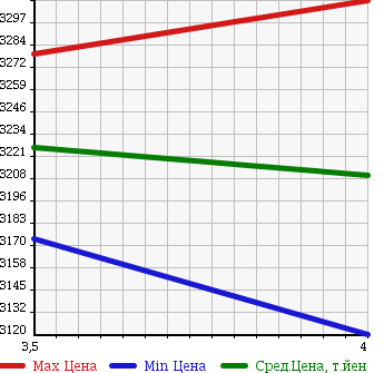 Аукционная статистика: График изменения цены HINO Хино  RANGER Рейнджер  2016 5120 FD9JDAA в зависимости от аукционных оценок
