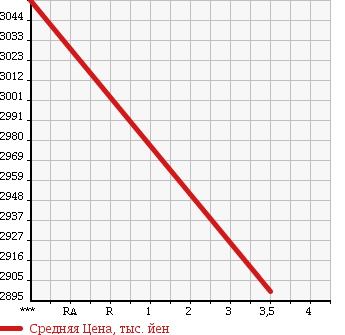 Аукционная статистика: График изменения цены HINO Хино  RANGER Рейнджер  2013 5120 FD9JLAA в зависимости от аукционных оценок