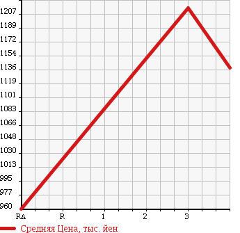 Аукционная статистика: График изменения цены HINO Хино  RANGER Рейнджер  2006 6400 FC7JCWA в зависимости от аукционных оценок