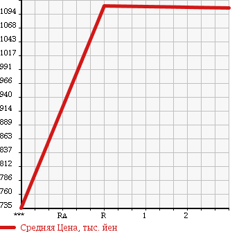 Аукционная статистика: График изменения цены HINO Хино  RANGER Рейнджер  2007 6400 FC7JCWA в зависимости от аукционных оценок