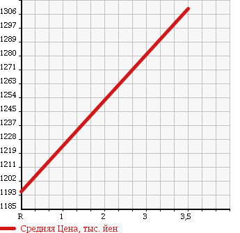 Аукционная статистика: График изменения цены HINO Хино  RANGER Рейнджер  2005 6400 FC7JCWA DUMP в зависимости от аукционных оценок