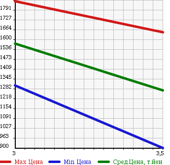 Аукционная статистика: График изменения цены HINO Хино  RANGER Рейнджер  2007 6400 FC7JCWA DUMP в зависимости от аукционных оценок