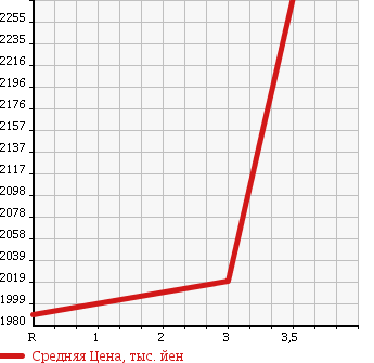 Аукционная статистика: График изменения цены HINO Хино  RANGER Рейнджер  2011 6400 FC7JCYA DUMP в зависимости от аукционных оценок