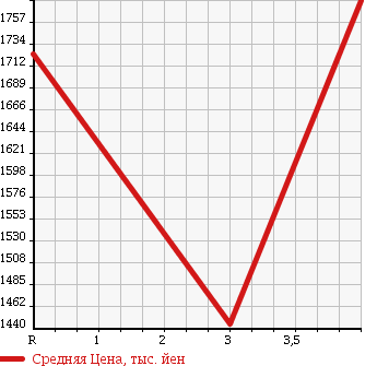 Аукционная статистика: График изменения цены HINO Хино  RANGER Рейнджер  2004 6400 FC7JEFA в зависимости от аукционных оценок