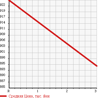Аукционная статистика: График изменения цены HINO Хино  RANGER Рейнджер  2005 6400 FC7JEWA в зависимости от аукционных оценок