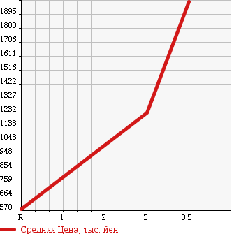 Аукционная статистика: График изменения цены HINO Хино  RANGER Рейнджер  2006 6400 FC7JEWA в зависимости от аукционных оценок