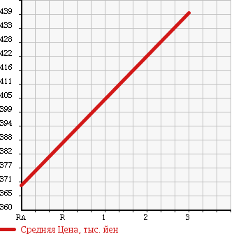 Аукционная статистика: График изменения цены HINO Хино  RANGER Рейнджер  2004 6400 FC7JGFA в зависимости от аукционных оценок