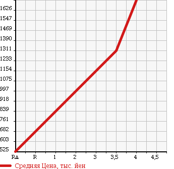 Аукционная статистика: График изменения цены HINO Хино  RANGER Рейнджер  2005 6400 FC7JGFA в зависимости от аукционных оценок