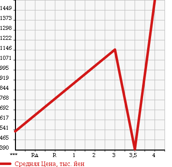 Аукционная статистика: График изменения цены HINO Хино  RANGER Рейнджер  2006 6400 FC7JGWA в зависимости от аукционных оценок
