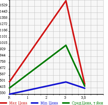 Аукционная статистика: График изменения цены HINO Хино  RANGER Рейнджер  2004 6400 FC7JJFA в зависимости от аукционных оценок