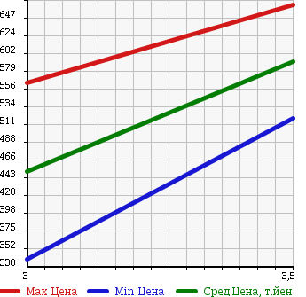 Аукционная статистика: График изменения цены HINO Хино  RANGER Рейнджер  2004 6400 FC7JJFA REFRIGERATION * REEFER в зависимости от аукционных оценок