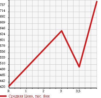 Аукционная статистика: График изменения цены HINO Хино  RANGER Рейнджер  2005 6400 FC7JJWA в зависимости от аукционных оценок