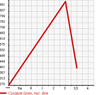 Аукционная статистика: График изменения цены HINO Хино  RANGER Рейнджер  2006 6400 FC7JJWA в зависимости от аукционных оценок