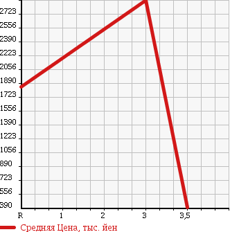 Аукционная статистика: График изменения цены HINO Хино  RANGER Рейнджер  2007 6400 FC7JJWA в зависимости от аукционных оценок