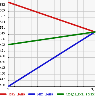 Аукционная статистика: График изменения цены HINO Хино  RANGER Рейнджер  2005 6400 FC7JJWA PG в зависимости от аукционных оценок