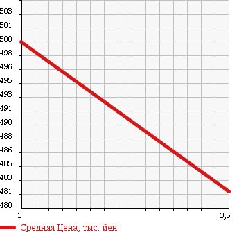 Аукционная статистика: График изменения цены HINO Хино  RANGER Рейнджер  2007 6400 FC7JJWA PG в зависимости от аукционных оценок