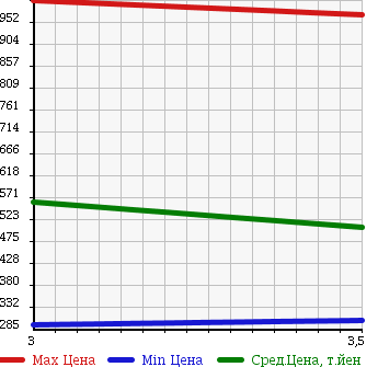 Аукционная статистика: График изменения цены HINO Хино  RANGER Рейнджер  2006 6400 FC7JJWA REFRIGERATION * REEFER в зависимости от аукционных оценок