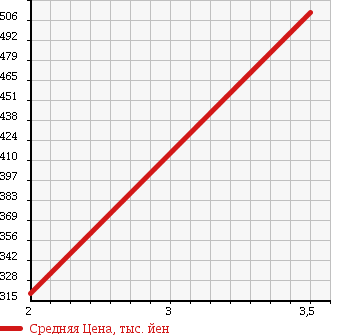 Аукционная статистика: График изменения цены HINO Хино  RANGER Рейнджер  2005 6400 FC7JJWA VAN в зависимости от аукционных оценок