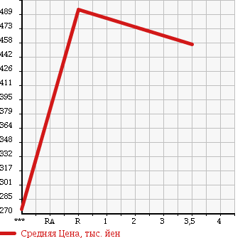 Аукционная статистика: График изменения цены HINO Хино  RANGER Рейнджер  2008 6400 FC7JJYA в зависимости от аукционных оценок