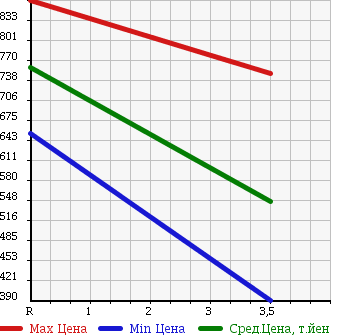 Аукционная статистика: График изменения цены HINO Хино  RANGER Рейнджер  2010 6400 FC7JJYA PG в зависимости от аукционных оценок