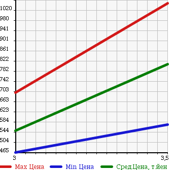 Аукционная статистика: График изменения цены HINO Хино  RANGER Рейнджер  2008 6400 FC7JJYA REFRIGERATION * REEFER в зависимости от аукционных оценок