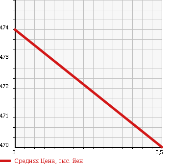Аукционная статистика: График изменения цены HINO Хино  RANGER Рейнджер  2010 6400 FC7JJYA VAN в зависимости от аукционных оценок