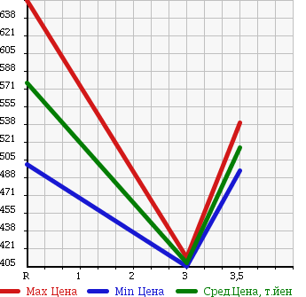 Аукционная статистика: График изменения цены HINO Хино  RANGER Рейнджер  2011 6400 FC7JJYA VAN в зависимости от аукционных оценок
